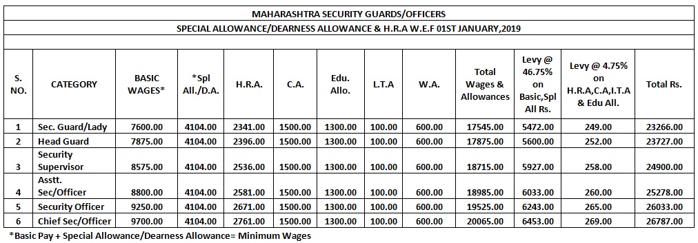 Revised Minimum Wages In Maharashtra Security Guard | SGC Blog ...