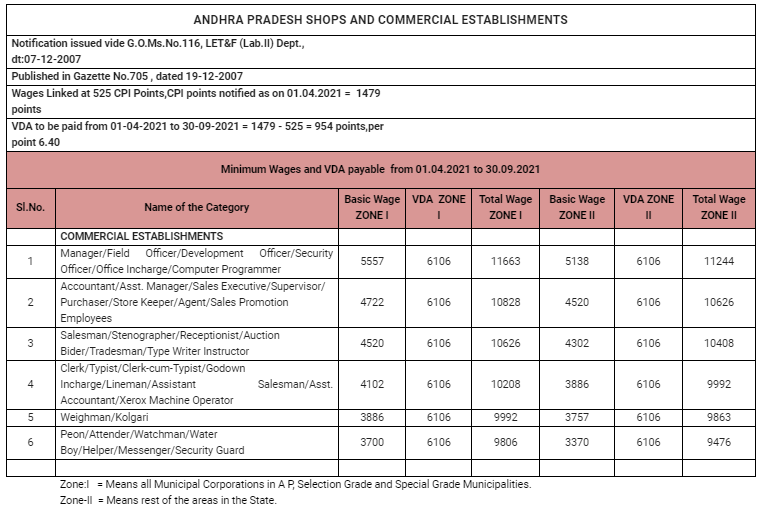 Revised Andhra Pradesh (VDA) Minimum Wages | SGC Blog - Payroll And ...